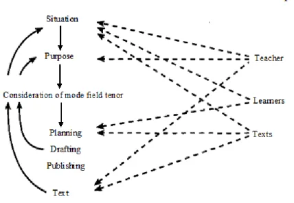 Figure 1. Process-genre model of writing teaching. Reprinted from “A Process Genre  Approach to teaching writing,” by Badger &amp; White, 2000, ELT Journal, 54 (2), p.159