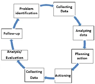 Figure 3. The action research cycle. Adapted from Exploring Second Language 