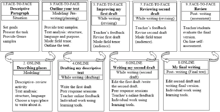Figure 4. Model of process-genre approach in a blended learning environment. Adapted  from “A Case Study on the Effects of an L2 Writing Instructional Model For Blended Learning  in Higher Education,” by So, L., &amp; Lee, C