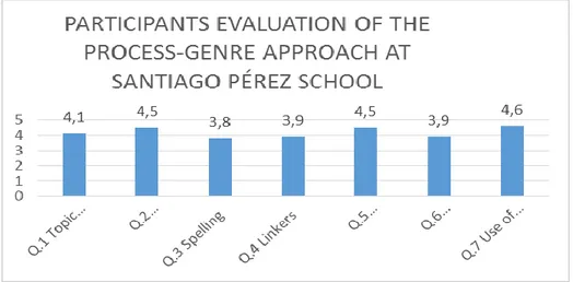 Figure 6. Participants’ evaluation of process-genre approach at Institution A. 