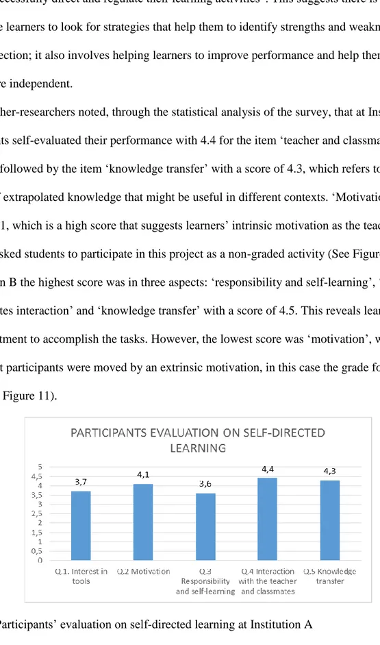 Figure 10. Participants’ evaluation on self-directed learning at Institution A 