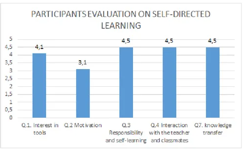 Figure 11. Participants’ evaluation on self-directed learning at Institution B 
