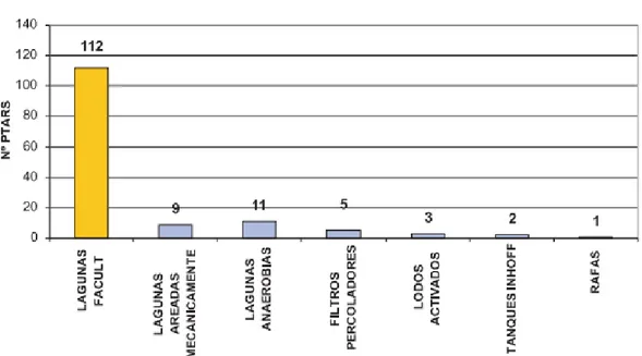Figura 4: Inventario de Plantas de Tratamiento de Aguas Residuales, tomado de  SUNASS (2007)