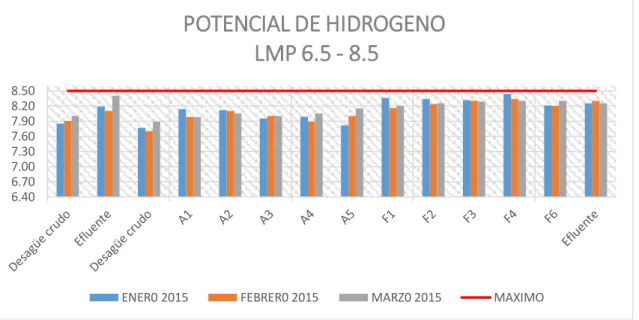 Figura 8: Potencial de hidrogeno de las muestras de EPSEL y los límites máximos permisibles de  enero-marzo 2015