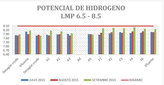 Figura 10: Potencial de hidrogeno de las muestras de EPSEL y los límites máximos permisibles de  julio a setiembre del 2015