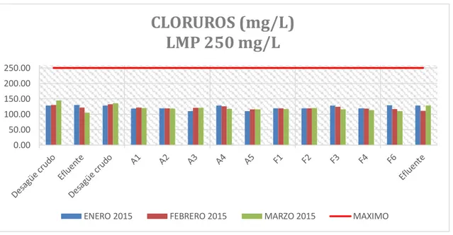 Figura 12: Cloruros de las muestras de EPSEL y los límites máximos permisibles de enero a  marzo del 2015