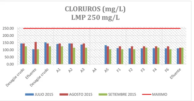 Figura 14: Cloruros de las muestras de EPSEL y los límites máximos permisibles de julio a  setiembre del 2015 