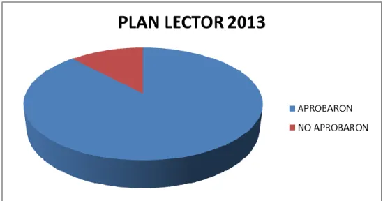 Gráfico 8.  Porcentaje de aprobación del plan lector del grado octavo en el año 2013. 