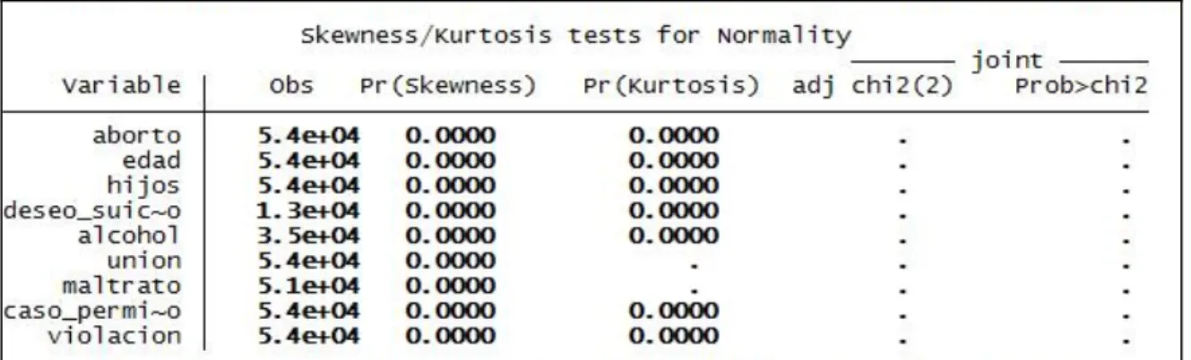 Tabla 6. Test de normalidad ecuación (2)    Fuente: STATA. Profamilia. ENDS Colombia 2010. Calculo: Autores.    Tabla 7. Matriz de correlaciones ecuación (3)     Fuente: STATA. Profamilia. ENDS Colombia 2010. Calculo: Autores.    Tabla 8. Test de normalida