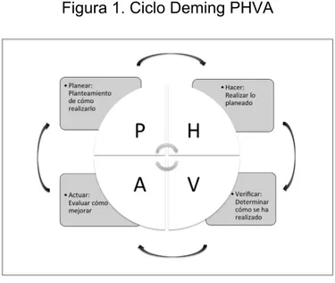 Figura 1. Ciclo Deming PHVA 