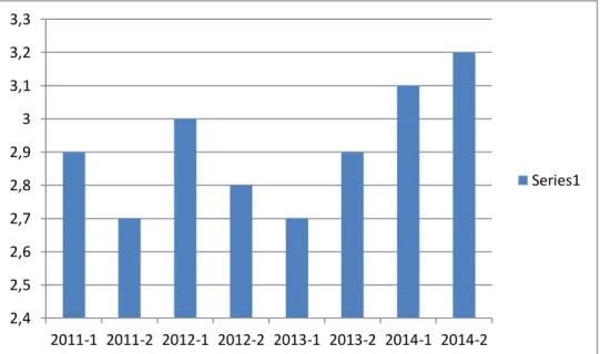 Figura 8. Notas obtenidas por los estudiantes durante los periodos 2011-1 a 2014-2  10.2