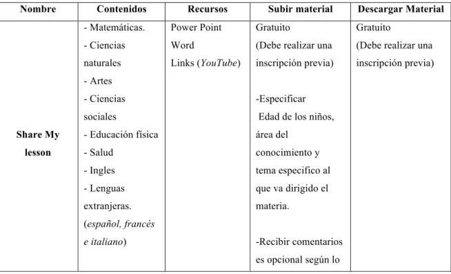 Tabla 1. Plataformas.  