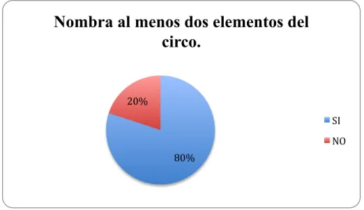 Figura 10. Mención de elementos del circo. 