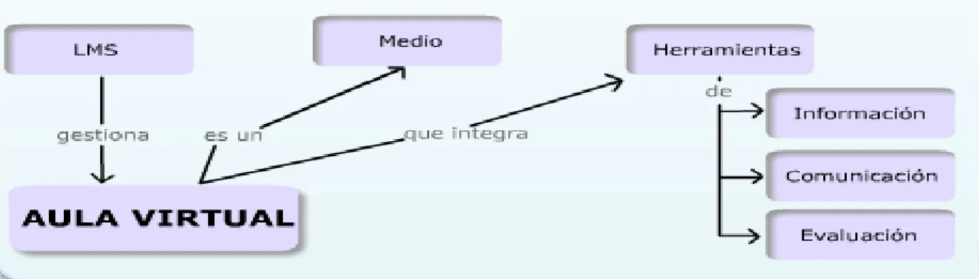 Ilustración 1. Aula Virtual 