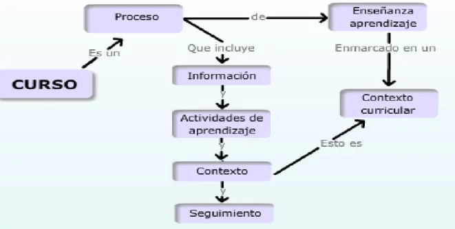 Ilustración 2. Curso Virtual 