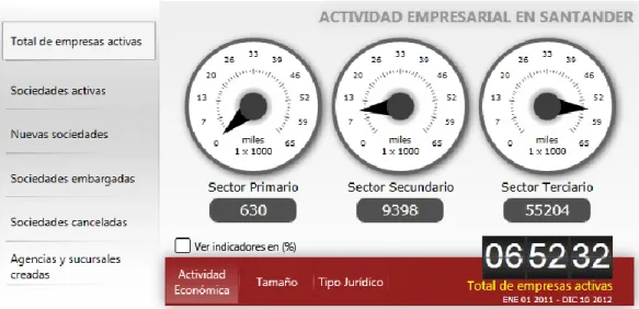Figura 2. Actividad empresarial en Santander 