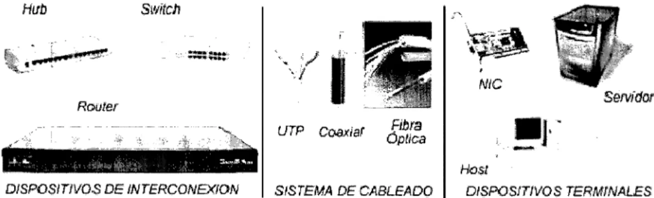 Figura  1.5 Componentes de una  red  de computadoras 