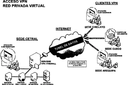 Fig.  Ilustración de una VPN 