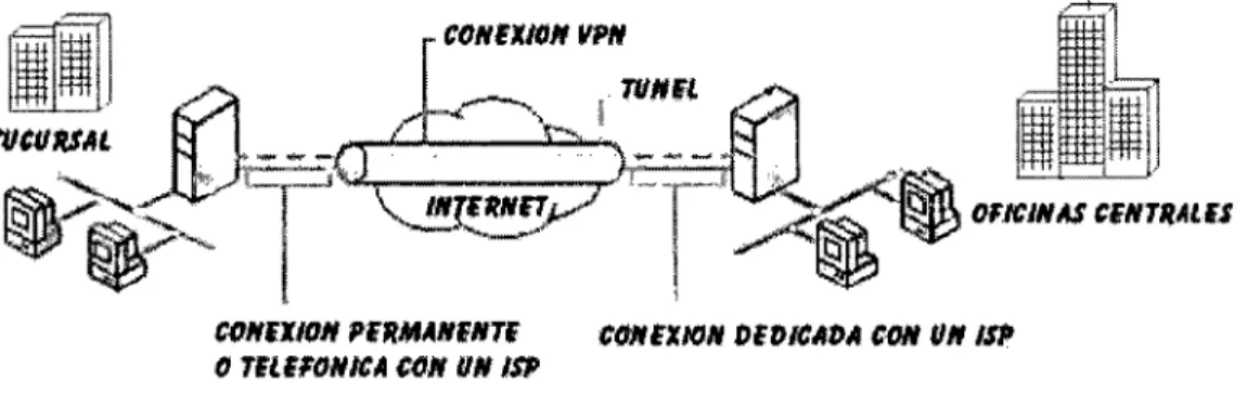 Figura 2.5 VPN  intranet 