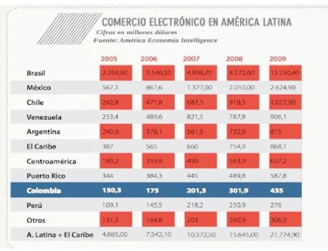 Tabla 1. Transacciones de comercio electrónico en Colombia y América Latina 12 .