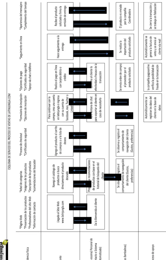 Tabla 7. Esquema de servicio del proceso de ventas en latinjungla.com