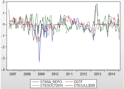 Gráfico 2: Series Diferenciadas 
