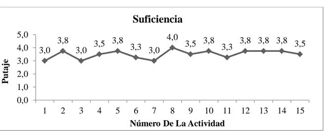 Figura  4 Calificación en el criterio de Coherencia en las actividades. 