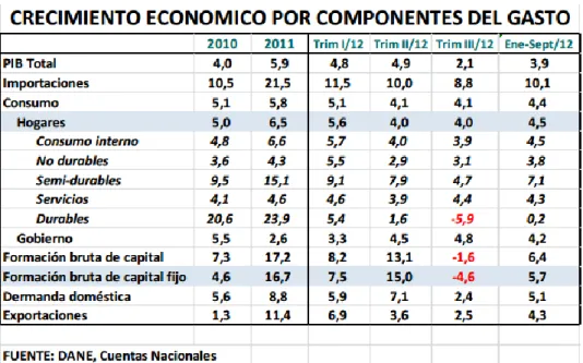 Tabla 1. Crecimiento Económico por Componentes del Gasto 