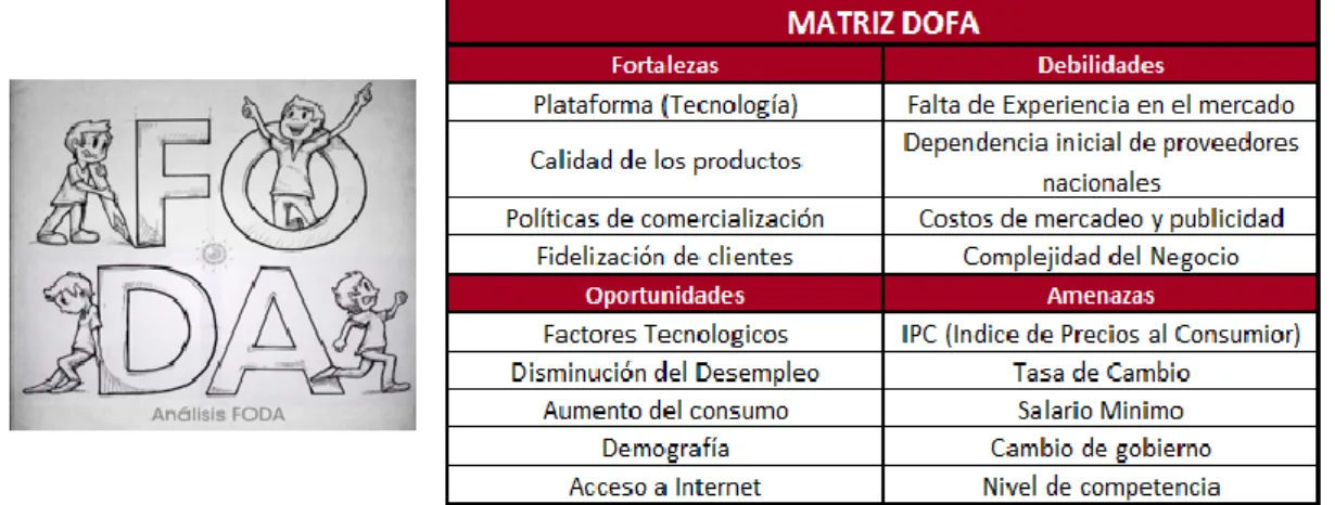 Tabla 8. DOFA 