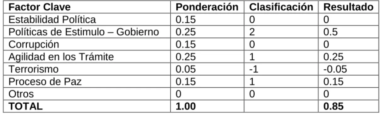 Tabla 1. Matriz de Factores Políticos. 