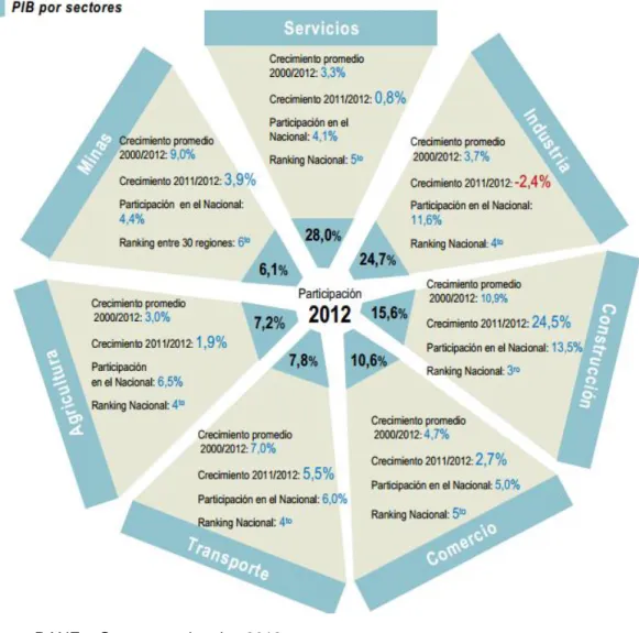Figura 3.  PIB Santander por Sectores 