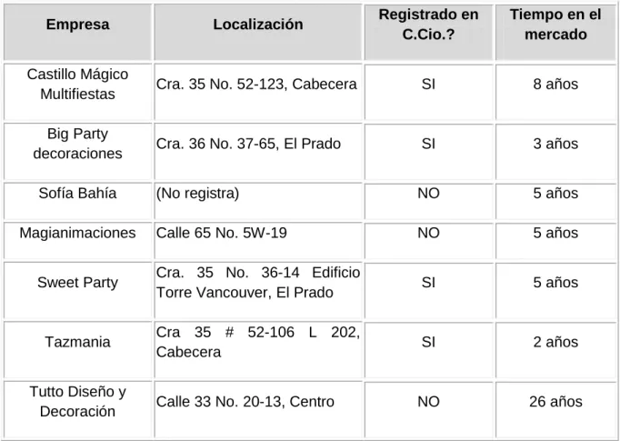 Tabla 9. Principales competidores 