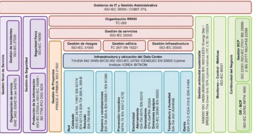 Figura 5. Estándares en el Data Center  6                                                       