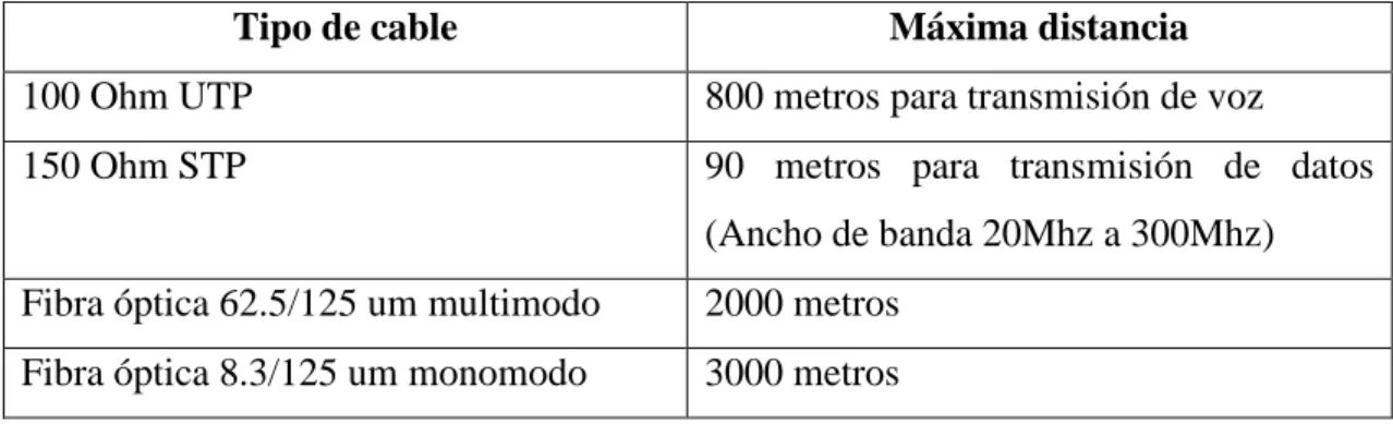 Tabla 3. Tipos de cableado y distancias 10