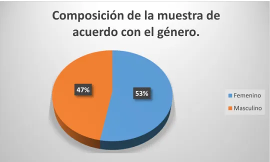 Gráfico N° 01. 