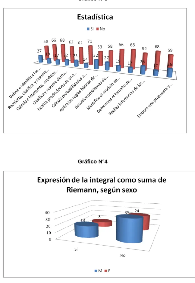 Gráfico N°4 