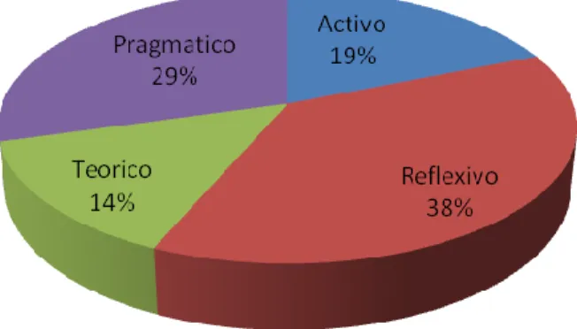 Figura 10: Estilos de aprendizajes -  Resultados 