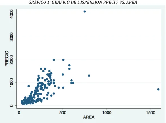 Gráfico	
  2:	
  GRAFICO	
  DE	
  DISPERSIÓN	
  PRECIO	
  VS	
  ÁREA	
  EN	
  LOGARITMOS	
  
