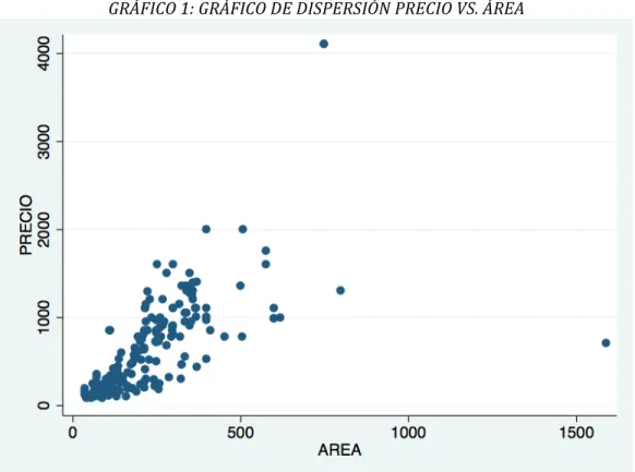 Gráfico	  2:	  GRAFICO	  DE	  DISPERSIÓN	  PRECIO	  VS	  ÁREA	  EN	  LOGARITMOS	  