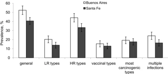 Fig. 2. Prevalence of HPV infection, specific types and multiple infections by site
