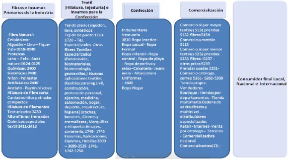 Tabla 1: Procesos y actores sector textil