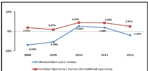 Figure 3: Rentabilidad del sector