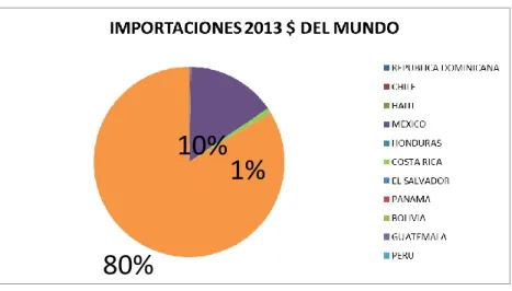 Figure 7 Importación 2013 países. 
