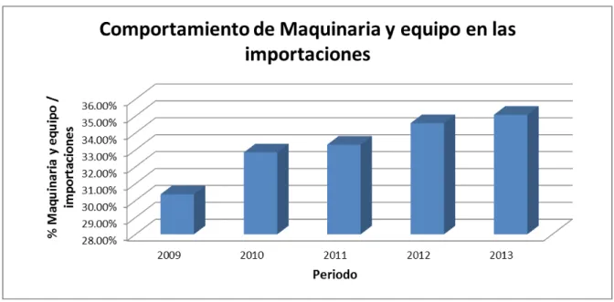 Ilustración 3. Evolución de la participación del sector de maquinaria y equipo en el PIB 2009 - -2013