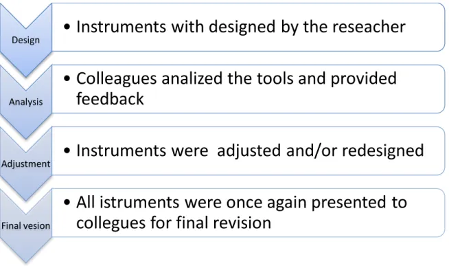 Table 1: Data collection instrument design process 