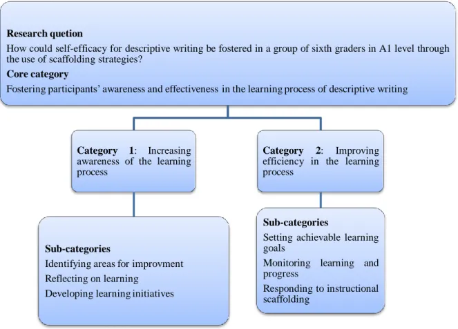 Table 2: Final Categories 