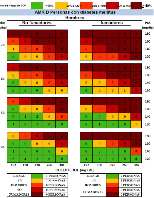 Tabla 10:      Estimación  de riesgo de ECV en hombres  fumadores  y  no  fumadores   con  DM mediante  tablas  AMR  D  de  predicción  de  la  OMS/ISH,  atendidos   en  la  clínica &#34;Limatambo&#34; provincia de Cajamarca
