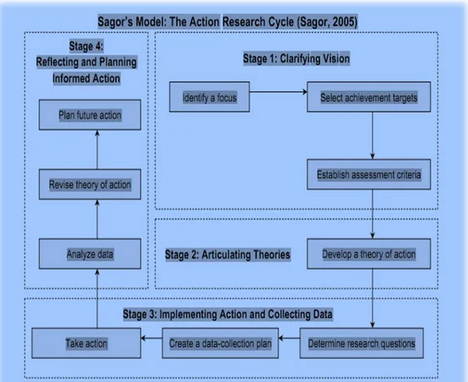 Figure 1.Sagor’s model: the action research cycle. 