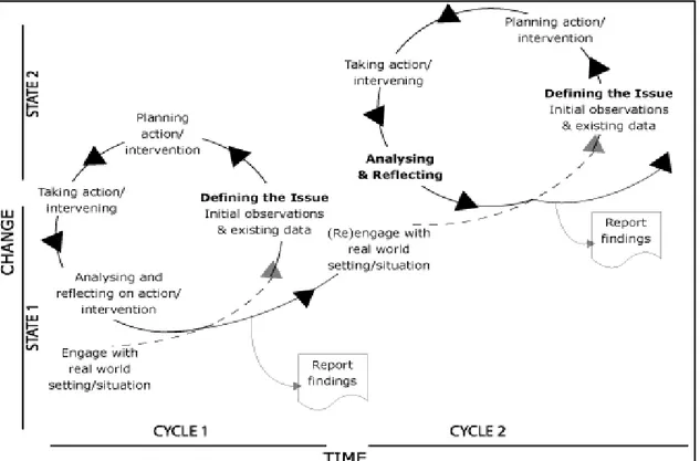 Figure 2.Action research cycle, Muir (2007). 