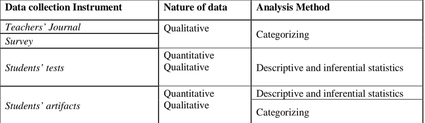 Table 4. Data analysis method used in this study 